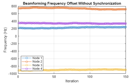 Figure contains an axes object. The axes object with title Beamforming Frequency Offset Without Synchronization, xlabel Iteration, ylabel Frequency (Hz) contains 4 objects of type line. These objects represent Node 1, Node 2, Node 3, Node 4.