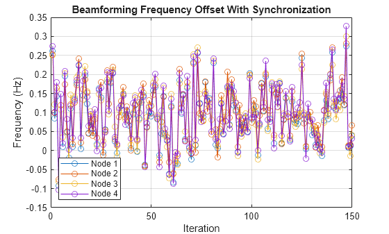 Figure contains an axes object. The axes object with title Beamforming Frequency Offset With Synchronization, xlabel Iteration, ylabel Frequency (Hz) contains 4 objects of type line. These objects represent Node 1, Node 2, Node 3, Node 4.