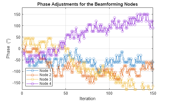 Figure contains an axes object. The axes object with title Phase Adjustments for the Beamforming Nodes, xlabel Iteration, ylabel Phase ( degree ) contains 4 objects of type line. These objects represent Node 1, Node 2, Node 3, Node 4.