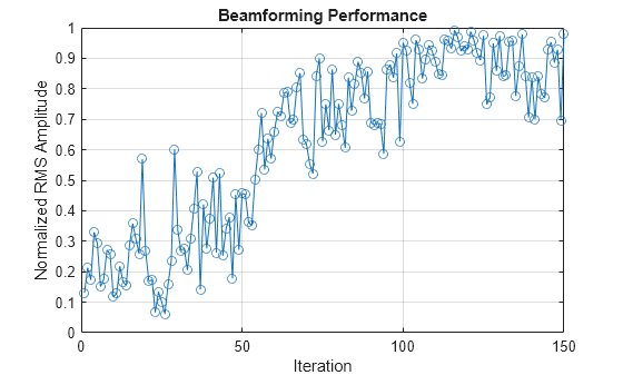Figure contains an axes object. The axes object with title Beamforming Performance, xlabel Iteration, ylabel Normalized RMS Amplitude contains an object of type line.