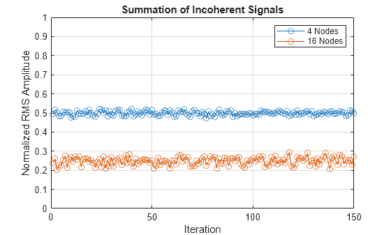 Figure contains an axes object. The axes object with title Summation of Incoherent Signals, xlabel Iteration, ylabel Normalized RMS Amplitude contains 2 objects of type line. These objects represent 4 Nodes, 16 Nodes.