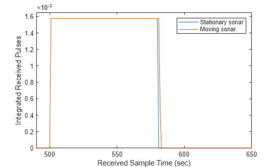 Figure contains an axes object. The axes object with xlabel Received Sample Time (sec), ylabel Integrated Received Pulses contains 2 objects of type line. These objects represent Stationary sonar, Moving sonar.