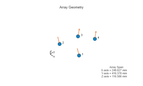 Figure contains an axes object. The hidden axes object with xlabel x axis (Az 0 El 0) -->, ylabel y axis --> contains 12 objects of type scatter, text, quiver, line.