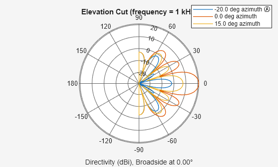 Figure contains an axes object. The hidden axes object contains 5 objects of type line, text. These objects represent -20.0 deg azimuth Ⓐ , 0.0 deg azimuth , 15.0 deg azimuth .
