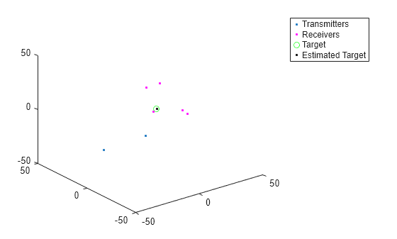 Figure contains an axes object. The axes object contains 4 objects of type line. One or more of the lines displays its values using only markers These objects represent Transmitters, Receivers, Target, Estimated Target.
