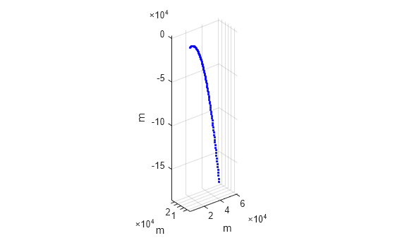 Figure contains an axes object. The axes object with xlabel m, ylabel m contains a line object which displays its values using only markers.
