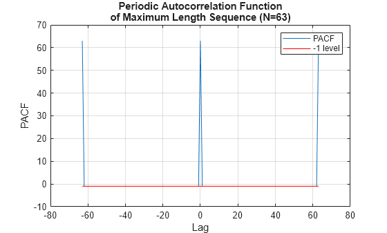 Figure contains an axes object. The axes object with title Periodic Autocorrelation Function of Maximum Length Sequence (N=63), xlabel Lag, ylabel PACF contains 2 objects of type line. These objects represent PACF, -1 level.