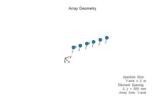 Figure contains an axes object. The hidden axes object with xlabel x axis (Az 0 El 0) -->, ylabel y axis --> contains 10 objects of type scatter, text, quiver, line.