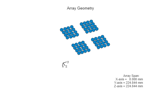 Figure contains an axes object. The hidden axes object with xlabel x axis (Az 0 El 0) -->, ylabel y axis --> contains 8 objects of type scatter, quiver, line, text.