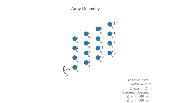 Figure contains an axes object. The hidden axes object with xlabel x axis (Az 0 El 0) -->, ylabel y axis --> contains 24 objects of type scatter, text, quiver, line.