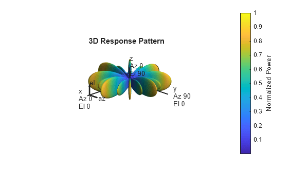 Figure contains an axes object. The hidden axes object with title 3D Response Pattern contains 13 objects of type surface, line, text, patch.