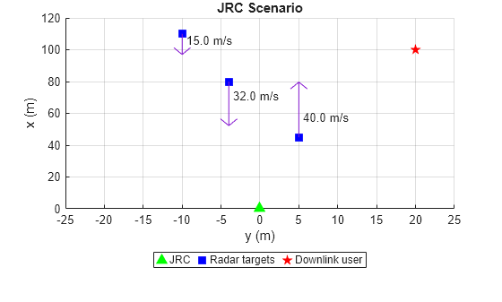 Figure contains an axes object. The axes object with title JRC Scenario, xlabel y (m), ylabel x (m) contains 6 objects of type line, text. One or more of the lines displays its values using only markers These objects represent JRC, Radar targets, Downlink user.