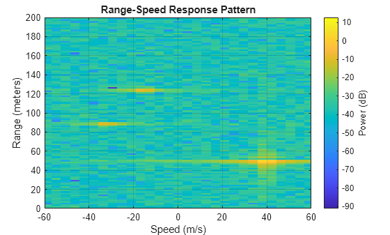 Figure contains an axes object. The axes object with title Range-Speed Response Pattern, xlabel Speed (m/s), ylabel Range (meters) contains an object of type image.