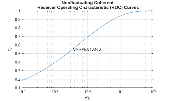 Figure contains an axes object. The axes object with title Nonfluctuating Coherent Receiver Operating Characteristic (ROC) Curves, xlabel P indexOf fa baseline, ylabel P indexOf d baseline P_d contains 2 objects of type line, text.