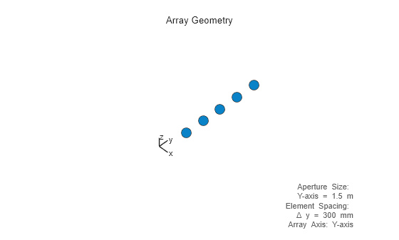 Figure contains an axes object. The hidden axes object with xlabel x axis (Az 0 El 0) -->, ylabel y axis --> contains 7 objects of type scatter, line, text.