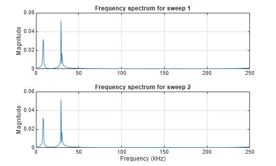 Figure contains 2 axes objects. Axes object 1 with title Frequency spectrum for sweep 1, ylabel Magnitude contains an object of type line. Axes object 2 with title Frequency spectrum for sweep 2, xlabel Frequency (kHz), ylabel Magnitude contains an object of type line.