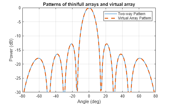 Figure contains an axes object. The axes object with title Patterns of thin/full arrays and virtual array, xlabel Angle (deg), ylabel Power (dB) contains 2 objects of type line. These objects represent Two-way Pattern, Virtual Array Pattern.