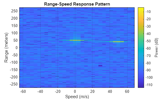 Figure contains an axes object. The axes object with title Range-Speed Response Pattern, xlabel Speed (m/s), ylabel Range (meters) contains an object of type image.