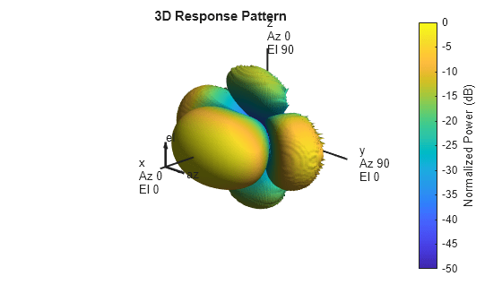 Figure contains an axes object. The hidden axes object with title 3D Response Pattern contains 13 objects of type surface, line, text, patch.