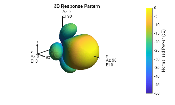 Figure contains an axes object. The hidden axes object with title 3D Response Pattern contains 13 objects of type surface, line, text, patch.