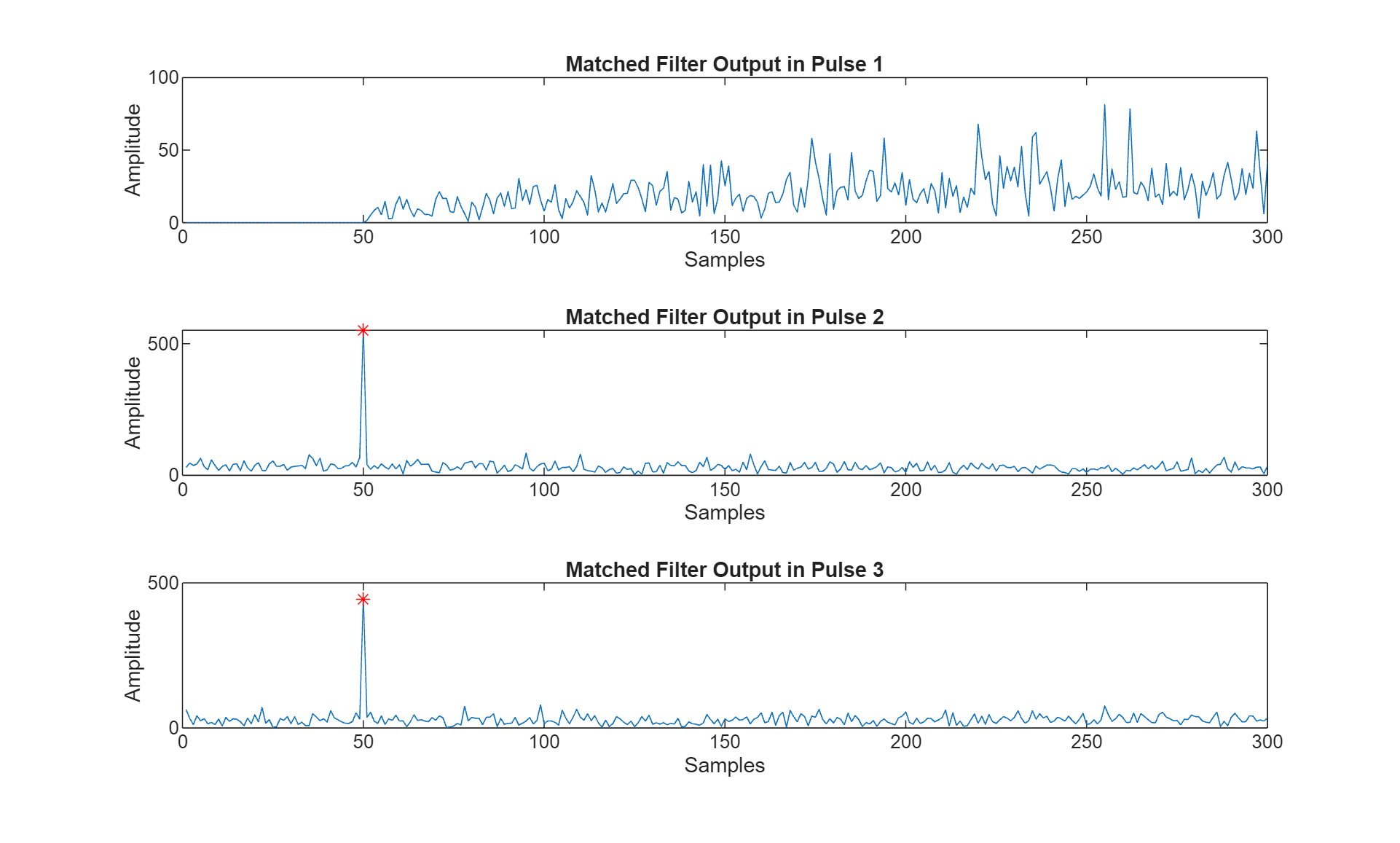 Figure contains 3 axes objects. Axes object 1 with title Matched Filter Output in Pulse 1, xlabel Samples, ylabel Amplitude contains an object of type line. Axes object 2 with title Matched Filter Output in Pulse 2, xlabel Samples, ylabel Amplitude contains 2 objects of type line. One or more of the lines displays its values using only markers Axes object 3 with title Matched Filter Output in Pulse 3, xlabel Samples, ylabel Amplitude contains 2 objects of type line. One or more of the lines displays its values using only markers