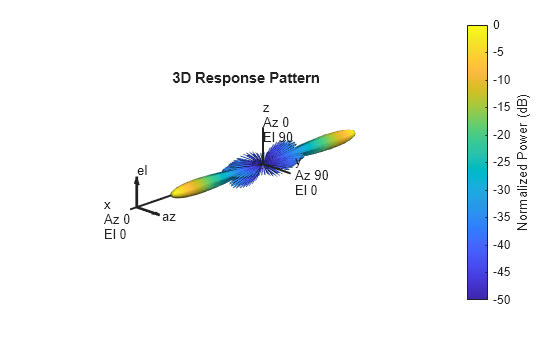 Figure contains an axes object. The hidden axes object with title 3D Response Pattern contains 13 objects of type surface, line, text, patch.