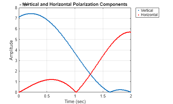 Figure contains an axes object. The axes object with title Vertical and Horizontal Polarization Components, xlabel Time (sec), ylabel Amplitude contains 2 objects of type line. One or more of the lines displays its values using only markers These objects represent Vertical, Horizontal.