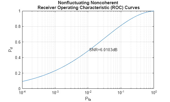 Figure contains an axes object. The axes object with title Nonfluctuating Noncoherent Receiver Operating Characteristic (ROC) Curves, xlabel P indexOf fa baseline, ylabel P indexOf d baseline P_d contains 2 objects of type line, text.