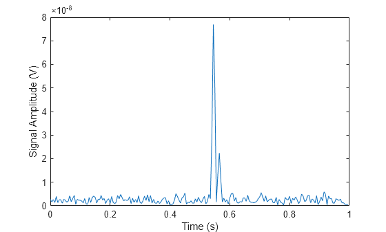 Figure contains an axes object. The axes object with xlabel Time (s), ylabel Signal Amplitude (V) contains an object of type line.