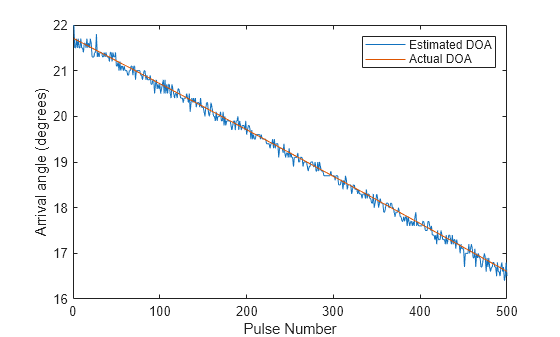 Figure contains an axes object. The axes object with xlabel Pulse Number, ylabel Arrival angle (degrees) contains 2 objects of type line. These objects represent Estimated DOA, Actual DOA.