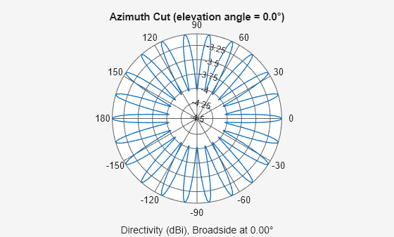 Figure contains an axes object. The hidden axes object contains 3 objects of type line, text. This object represents 500 MHz .