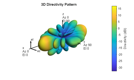 Figure contains an axes object. The hidden axes object with title 3D Directivity Pattern contains 13 objects of type surface, line, text, patch.