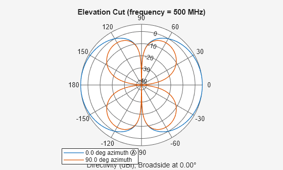 Figure contains an axes object. The hidden axes object contains 4 objects of type line, text. These objects represent 0.0 deg azimuth Ⓐ , 90.0 deg azimuth .