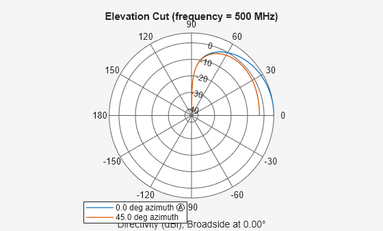 Figure contains an axes object. The hidden axes object contains 4 objects of type line, text. These objects represent 0.0 deg azimuth Ⓐ , 45.0 deg azimuth .