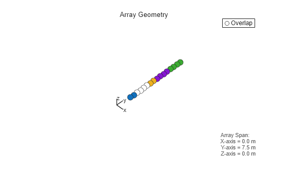 Figure contains an axes object. The hidden axes object with xlabel x axis (Az 0 El 0) -->, ylabel y axis--> contains 8 objects of type scatter, line, text. This object represents Overlap.