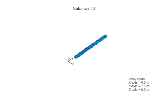Figure contains an axes object. The hidden axes object with xlabel x axis (Az 0 El 0) -->, ylabel y axis--> contains 7 objects of type scatter, line, text.
