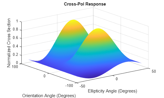 Figure contains an axes object. The axes object with title Cross-Pol Response, xlabel Ellipticity Angle (Degrees), ylabel Orientation Angle (Degrees) contains an object of type surface.
