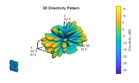 Figure contains 2 axes objects. Hidden axes object 1 contains 7 objects of type scatter, line, text. Hidden axes object 2 with title 3D Directivity Pattern contains 13 objects of type surface, line, text, patch.