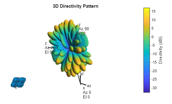 Figure contains 2 axes objects. Hidden axes object 1 contains 7 objects of type scatter, line, text. Hidden axes object 2 with title 3D Directivity Pattern contains 13 objects of type surface, line, text, patch.
