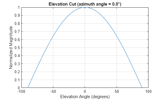 Figure contains an axes object. The axes object with title Elevation Cut (azimuth angle = 0.0°), xlabel Elevation Angle (degrees), ylabel Normalized Magnitude contains an object of type line. This object represents 1 GHz.