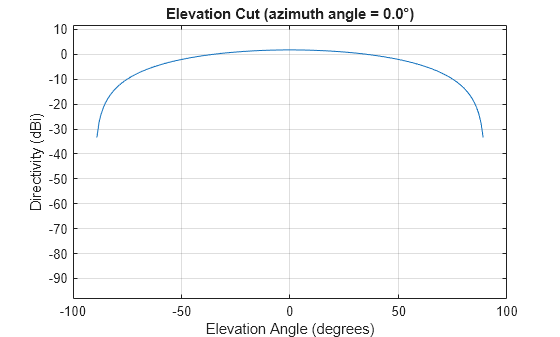 Figure contains an axes object. The axes object with title Elevation Cut (azimuth angle = 0.0°), xlabel Elevation Angle (degrees), ylabel Directivity (dBi) contains an object of type line. This object represents 1 GHz.