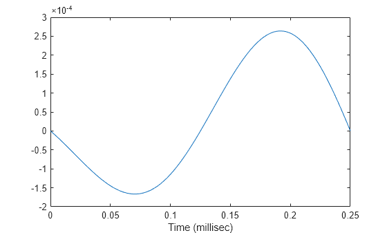 Figure contains an axes object. The axes object with xlabel Time (millisec) contains an object of type line.