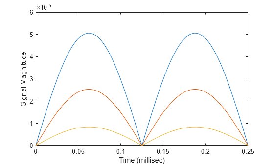 Figure contains an axes object. The axes object with xlabel Time (millisec), ylabel Signal Magnitude contains 3 objects of type line.