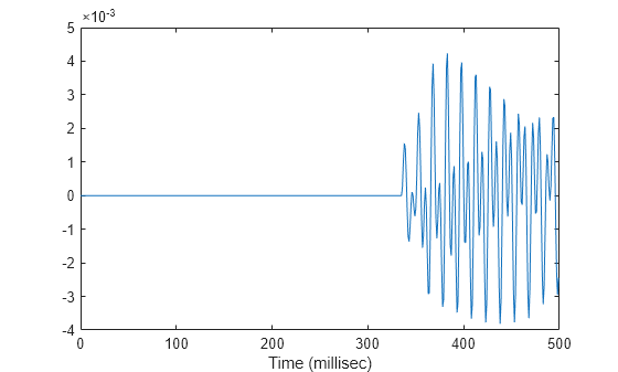 Figure contains an axes object. The axes object with xlabel Time (millisec) contains an object of type line.