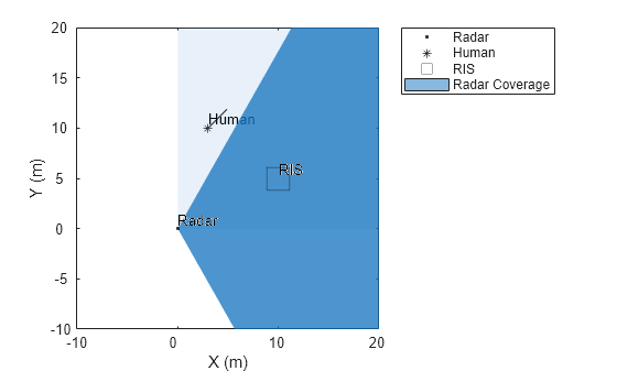 Figure contains an axes object. The axes object with xlabel X (m), ylabel Y (m) contains 7 objects of type line, text, patch. One or more of the lines displays its values using only markers These objects represent Radar, Human, RIS, Radar Coverage.