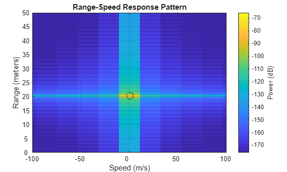 Figure contains an axes object. The axes object with title Range-Speed Response Pattern, xlabel Speed (m/s), ylabel Range (meters) contains 2 objects of type image, line. One or more of the lines displays its values using only markers