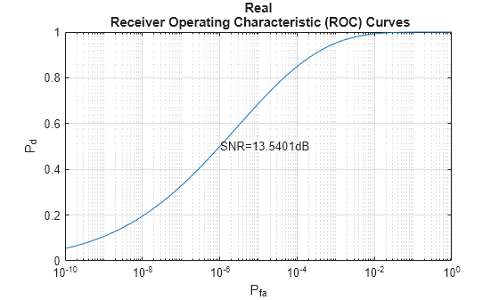 Figure contains an axes object. The axes object with title Real Receiver Operating Characteristic (ROC) Curves, xlabel P indexOf fa baseline, ylabel P indexOf d baseline P_d contains 2 objects of type line, text.