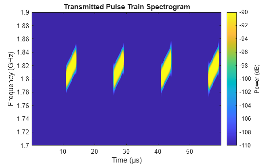 Figure contains an axes object. The axes object with title Transmitted Pulse Train Spectrogram, xlabel Time (μs), ylabel Frequency (GHz) contains an object of type image.