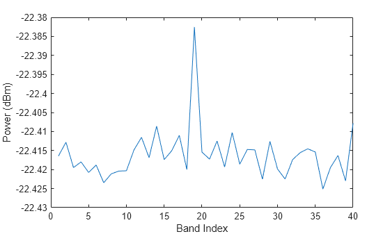 Figure contains an axes object. The axes object with xlabel Band Index, ylabel Power (dBm) contains an object of type line.