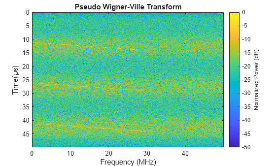 Figure contains an axes object. The axes object with title Pseudo Wigner-Ville Transform, xlabel Frequency (MHz), ylabel Time( mu s) contains an object of type image.